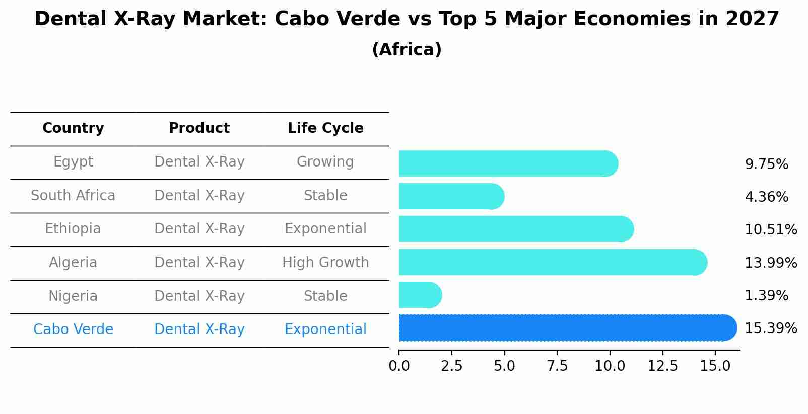 Dental X-Ray Market: Cabo Verde vs Top 5 Major Economies in 2027 (Africa)