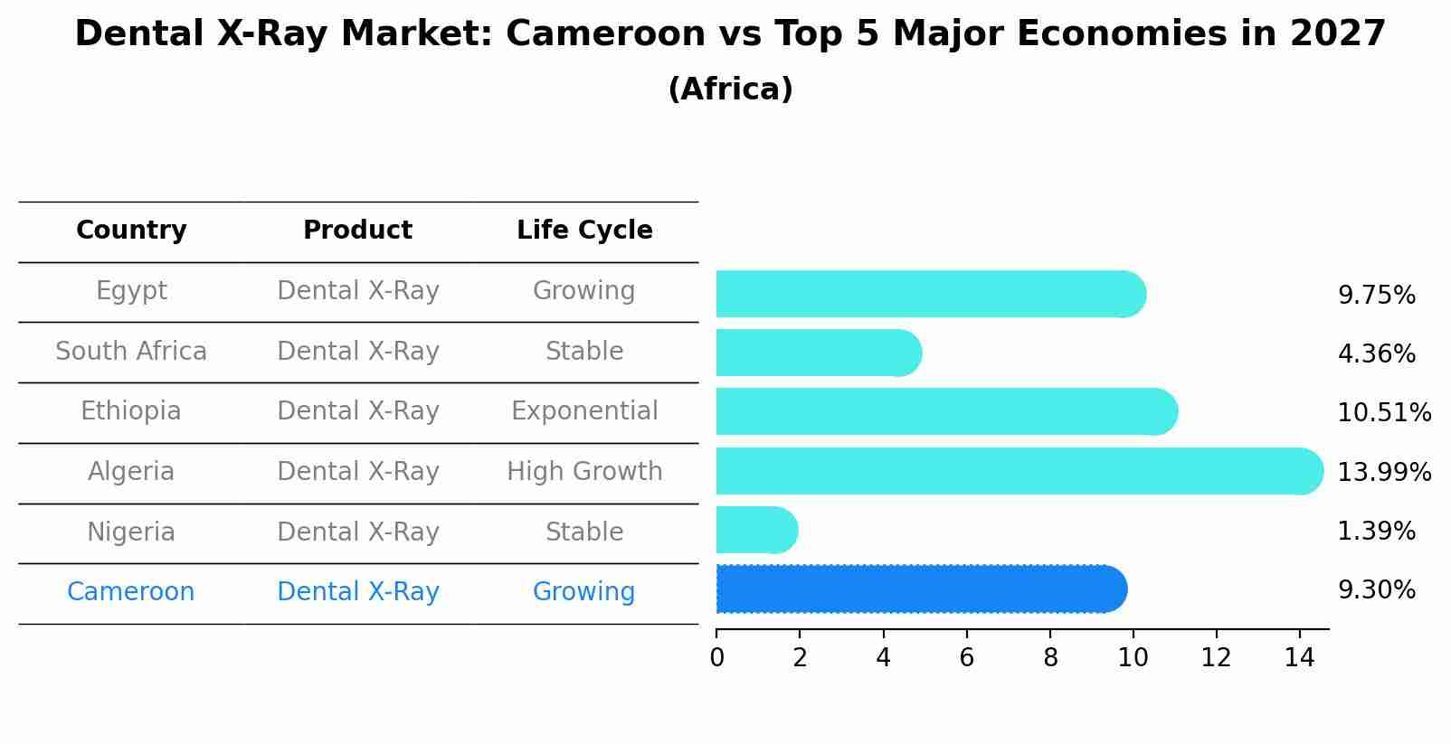 Dental X-Ray Market: Cameroon vs Top 5 Major Economies in 2027 (Africa)