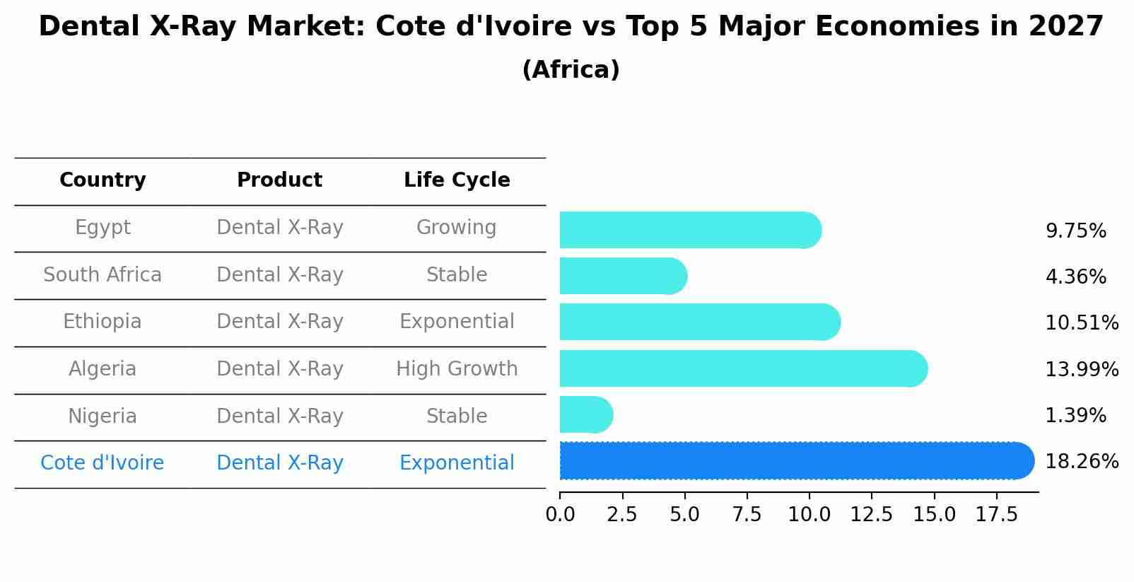 Dental X-Ray Market: Cote d'Ivoire vs Top 5 Major Economies in 2027 (Africa)