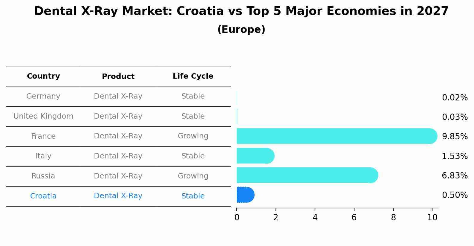 Dental X-Ray Market: Croatia vs Top 5 Major Economies in 2027 (Europe)