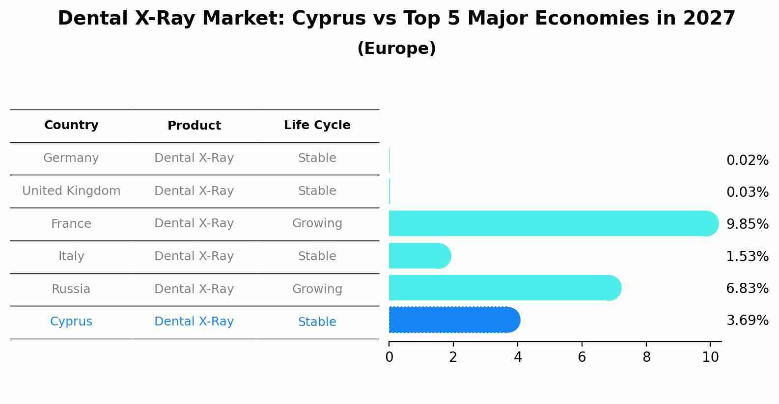 Dental X-Ray Market: Cyprus vs Top 5 Major Economies in 2027 (Europe)