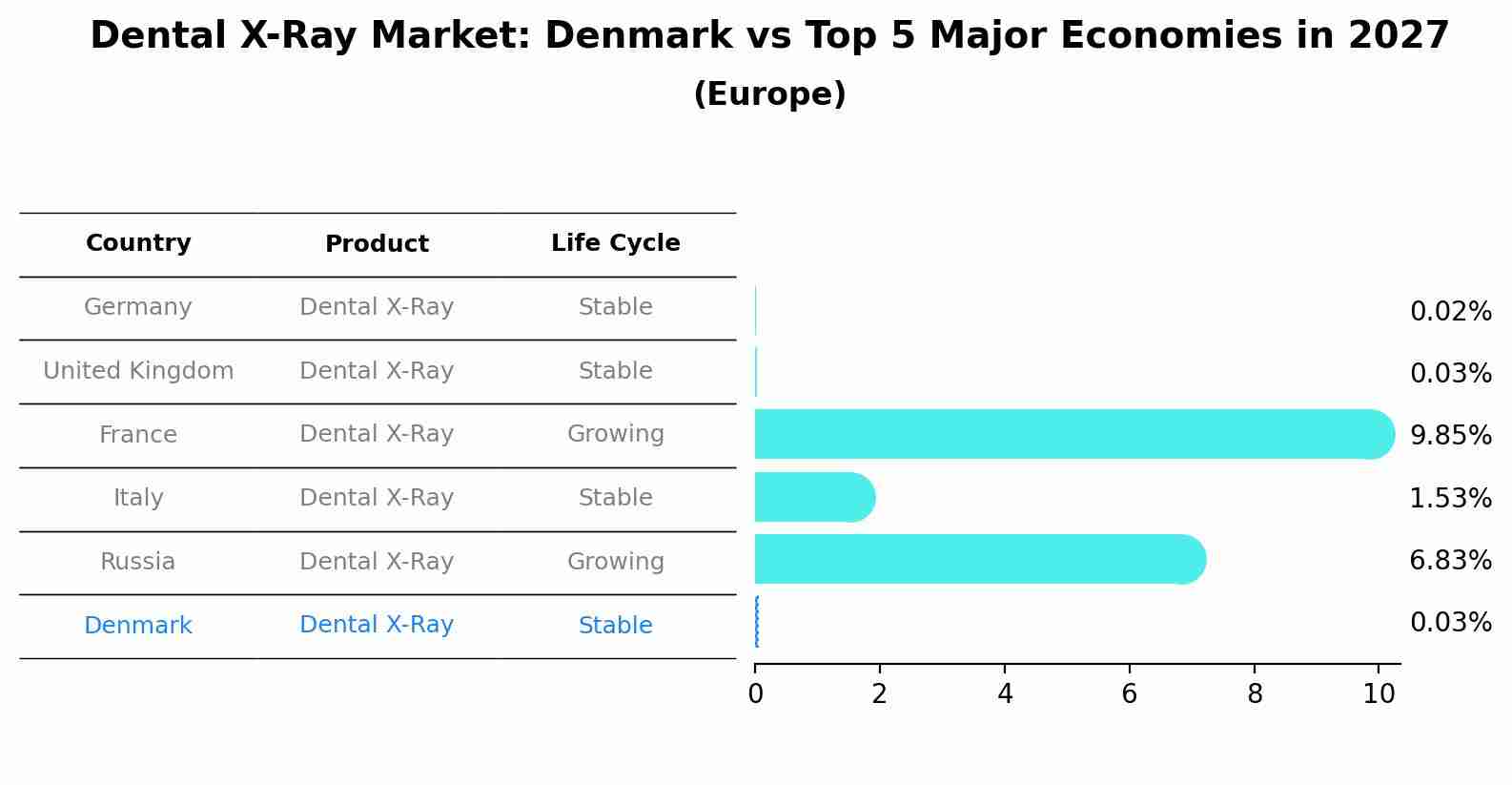 Dental X-Ray Market: Denmark vs Top 5 Major Economies in 2027 (Europe)