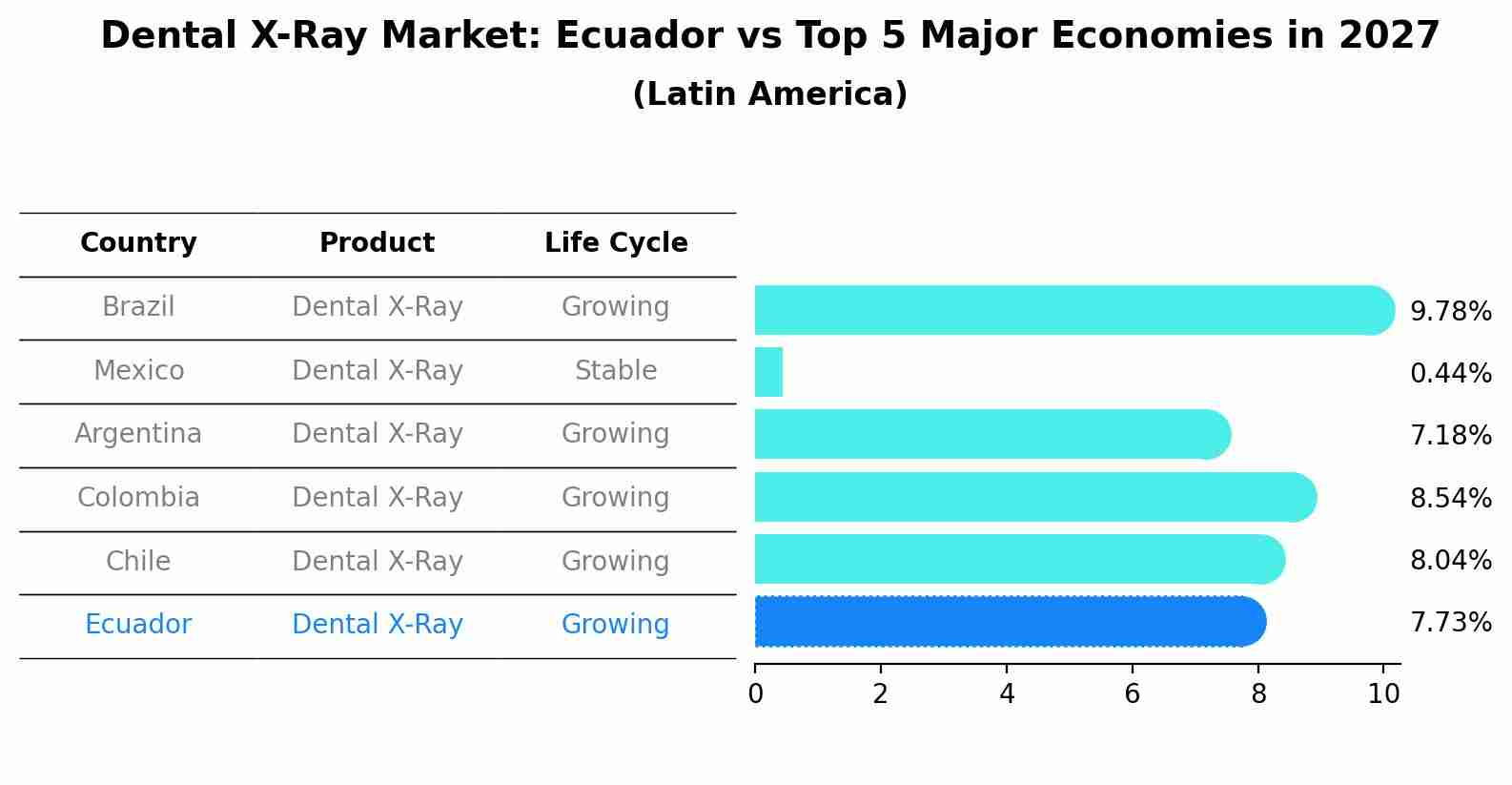 Dental X-Ray Market: Ecuador vs Top 5 Major Economies in 2027 (Latin America)