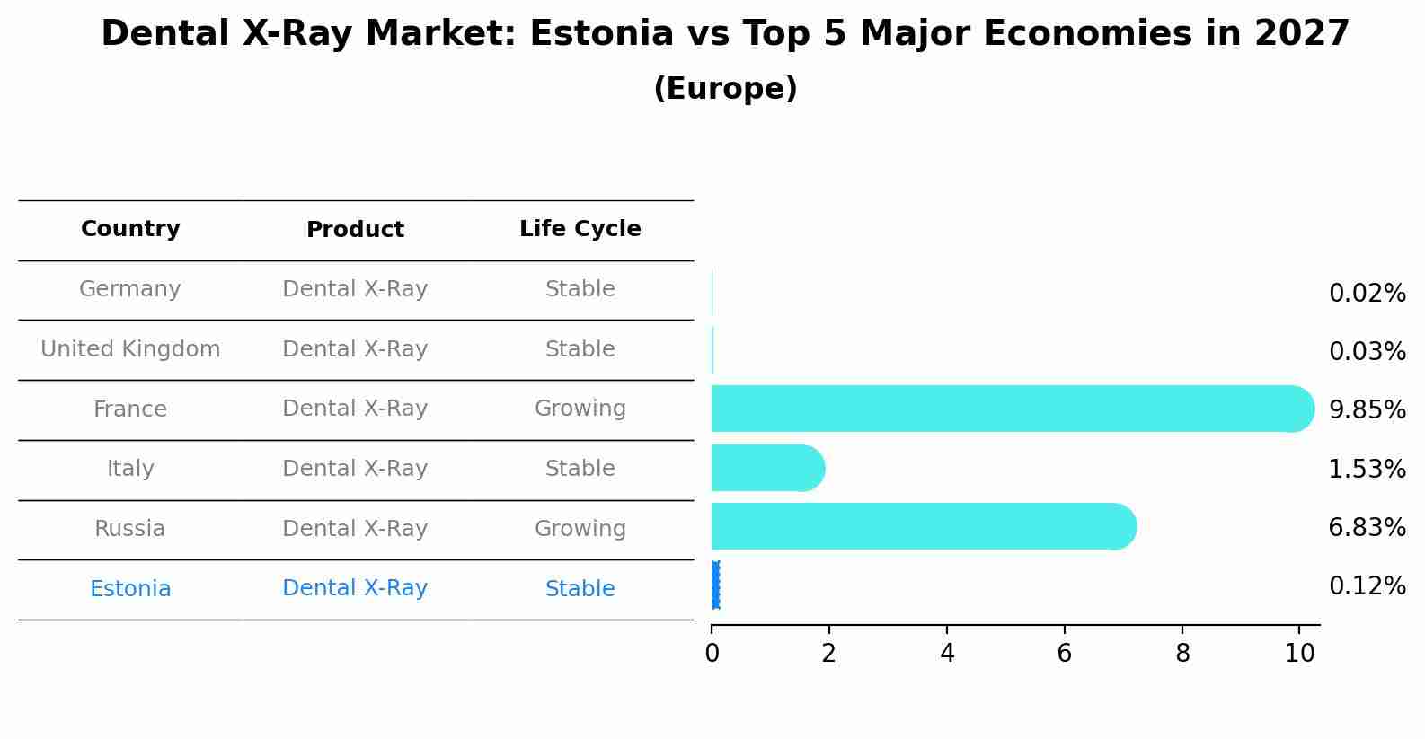 Dental X-Ray Market: Estonia vs Top 5 Major Economies in 2027 (Europe)