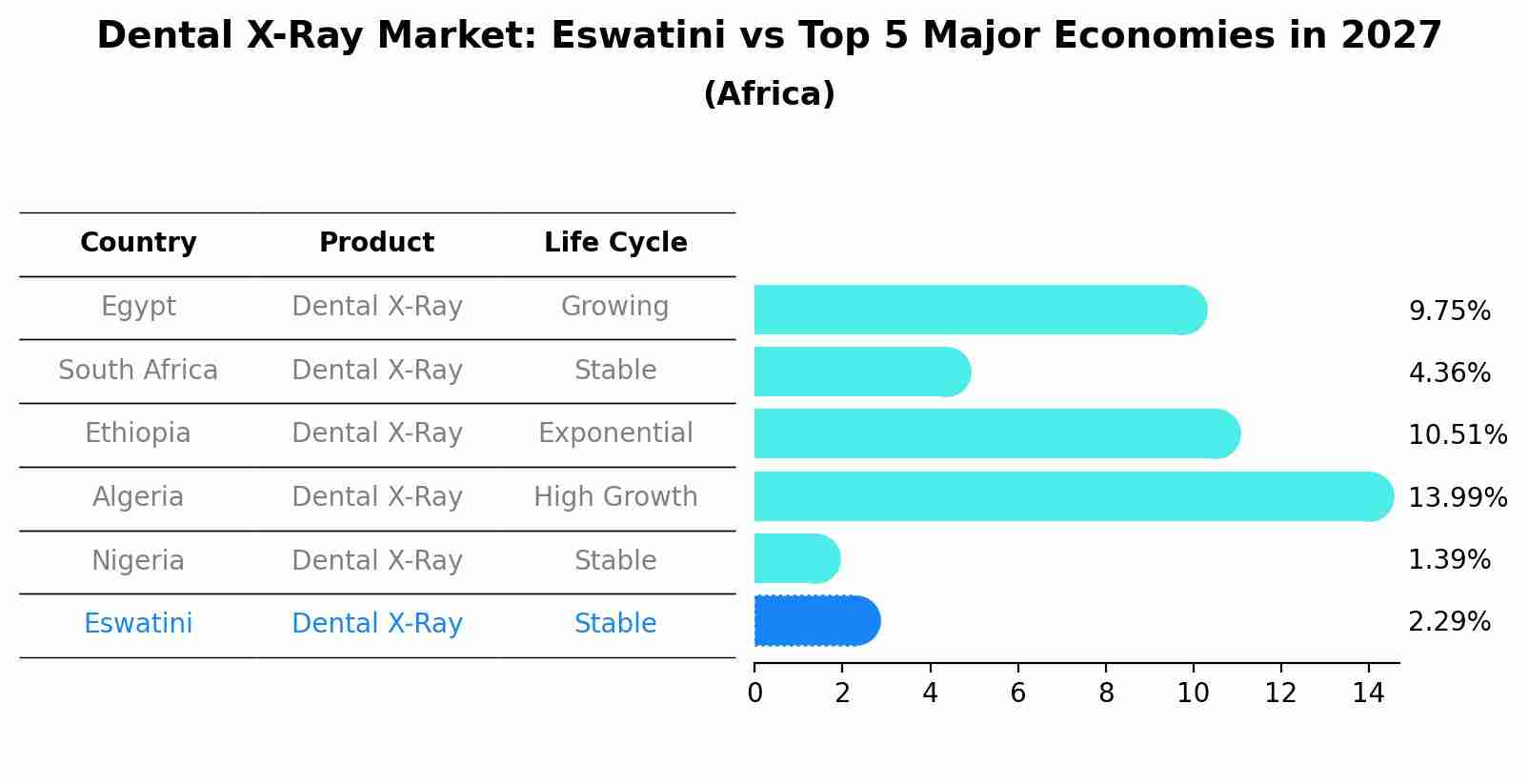 Dental X-Ray Market: Eswatini vs Top 5 Major Economies in 2027 (Africa)