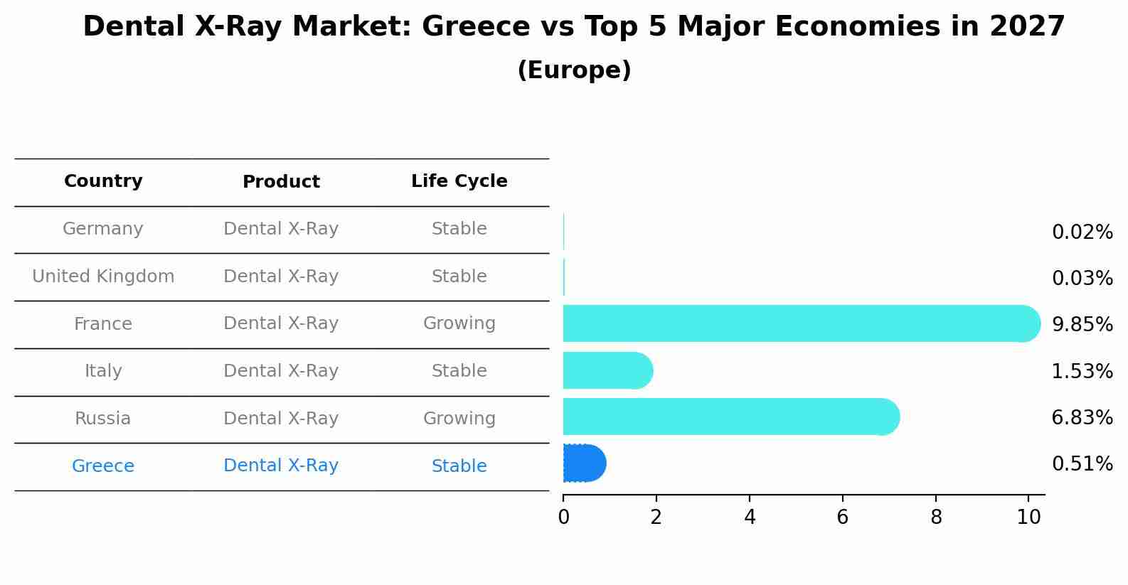 Dental X-Ray Market: Greece vs Top 5 Major Economies in 2027 (Europe)