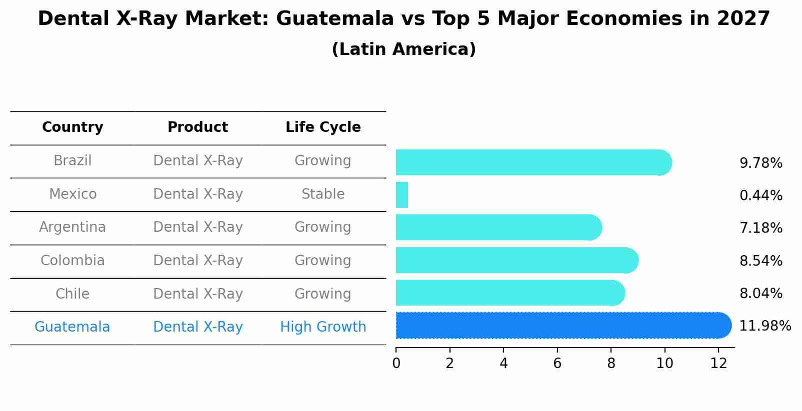 Dental X-Ray Market: Guatemala vs Top 5 Major Economies in 2027 (Latin America)