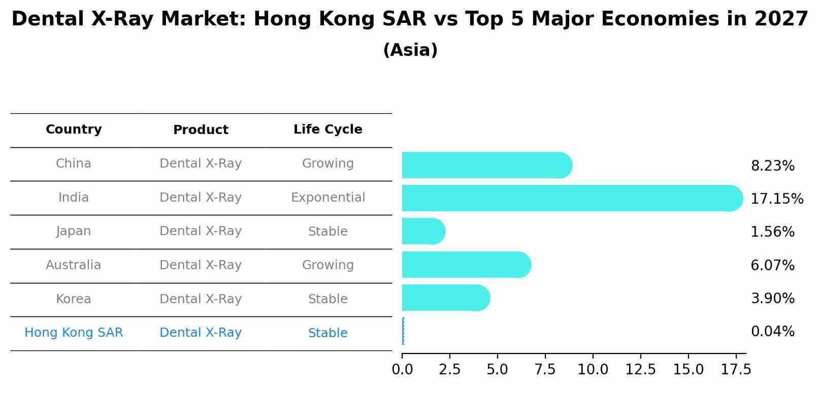 Dental X-Ray Market: Hong Kong SAR vs Top 5 Major Economies in 2027 (Asia)