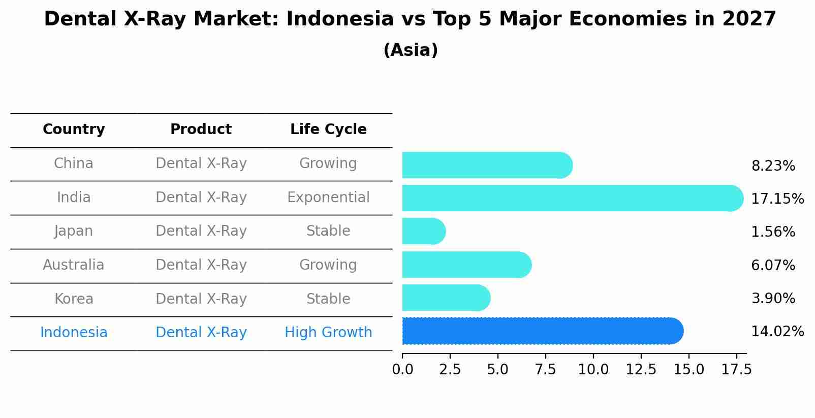 Dental X-Ray Market: Indonesia vs Top 5 Major Economies in 2027 (Asia)