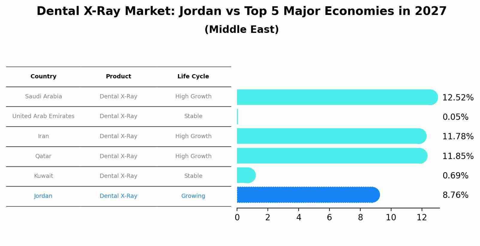Dental X-Ray Market: Jordan vs Top 5 Major Economies in 2027 (Middle East)