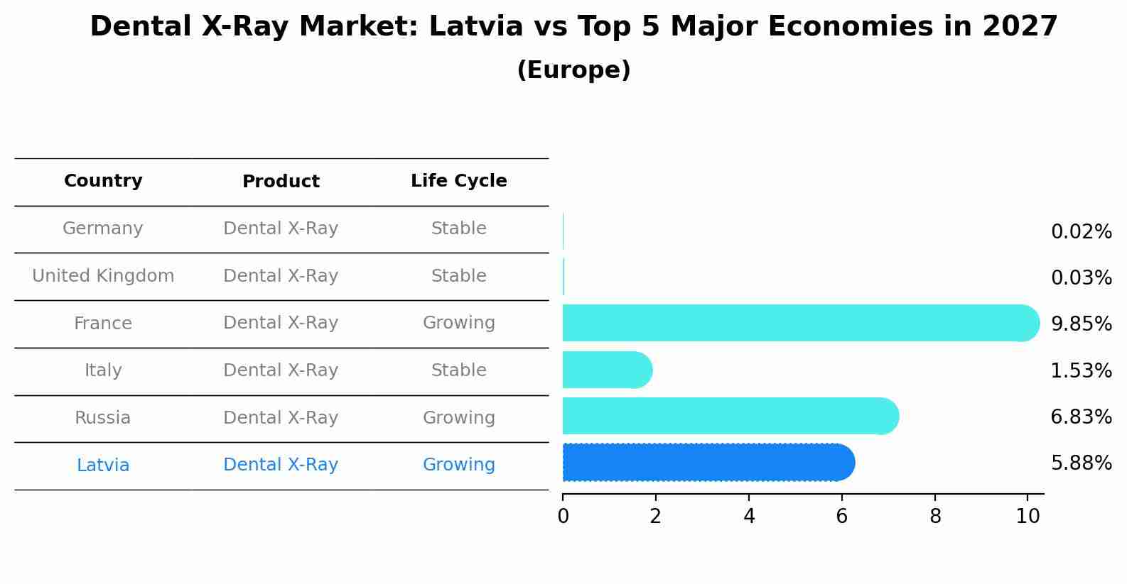Dental X-Ray Market: Latvia vs Top 5 Major Economies in 2027 (Europe)