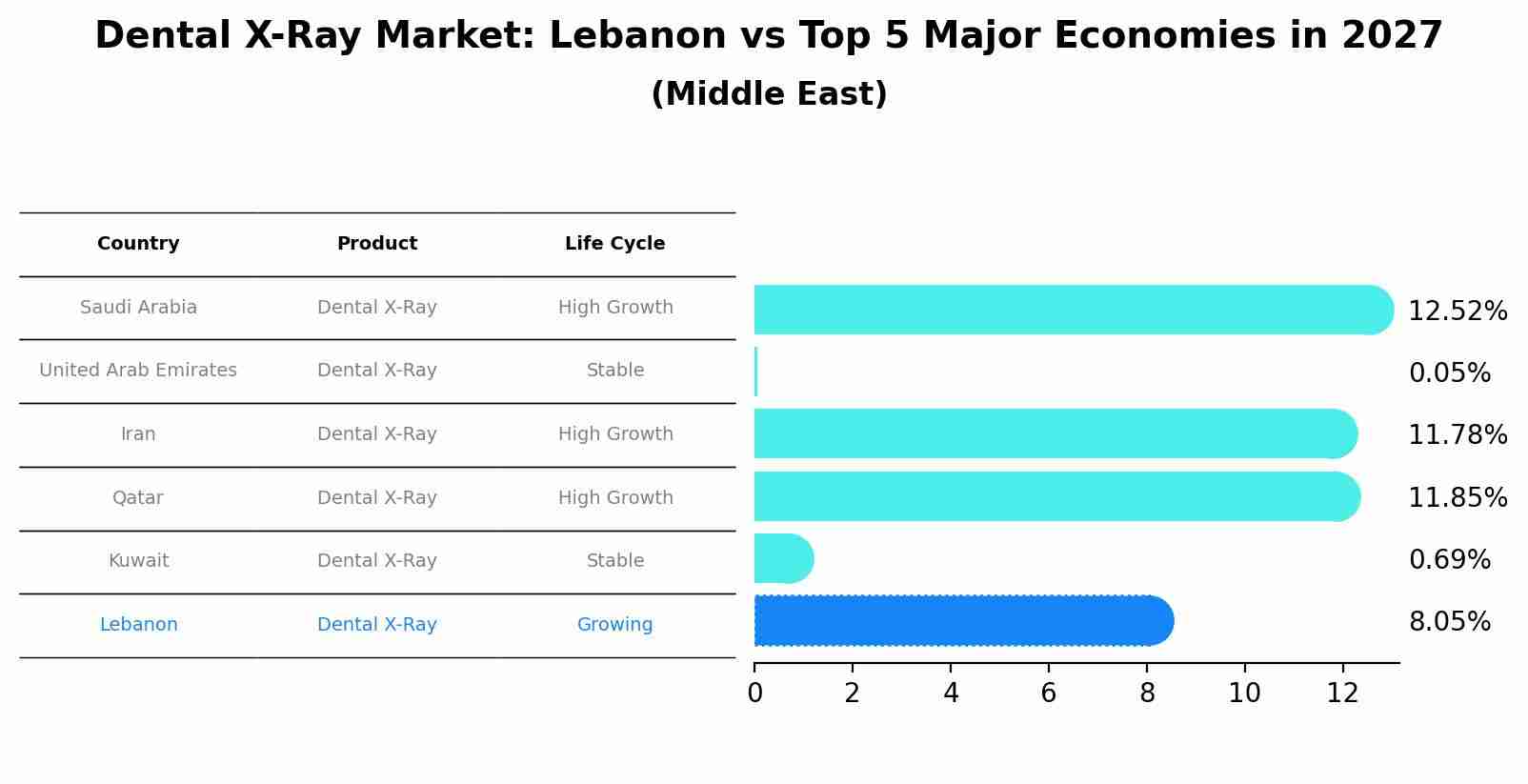Dental X-Ray Market: Lebanon vs Top 5 Major Economies in 2027 (Middle East)