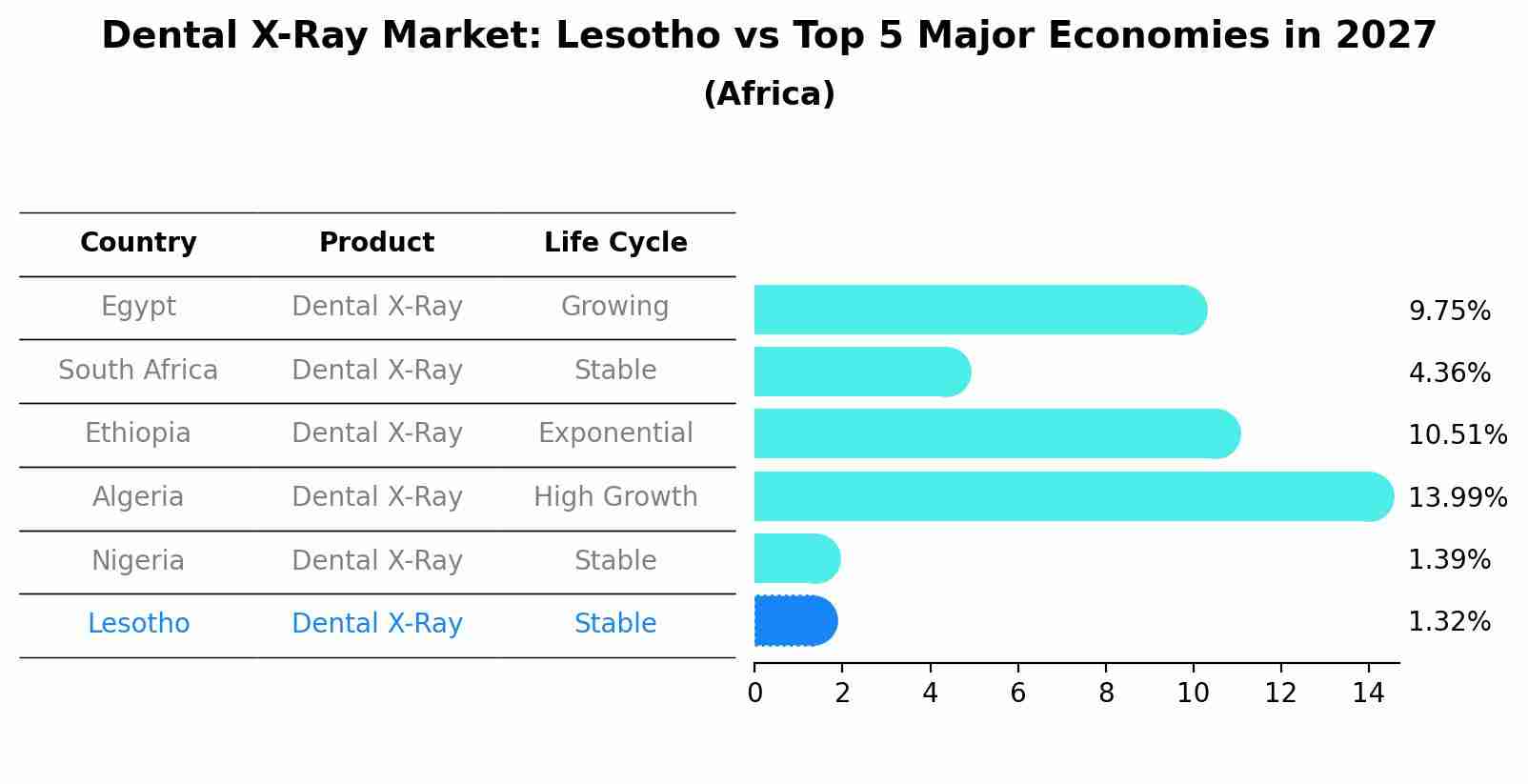 Dental X-Ray Market: Lesotho vs Top 5 Major Economies in 2027 (Africa)