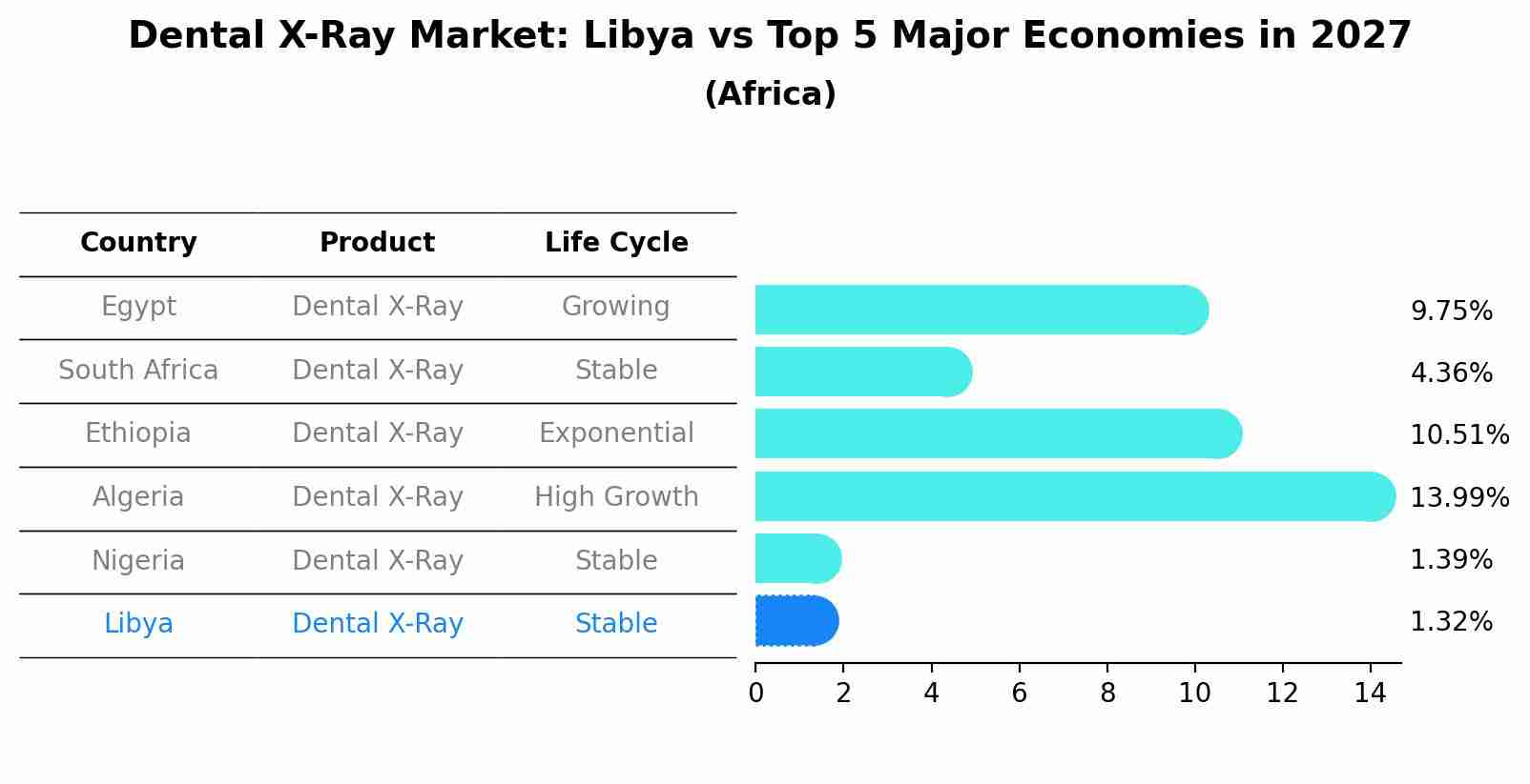 Dental X-Ray Market: Libya vs Top 5 Major Economies in 2027 (Africa)