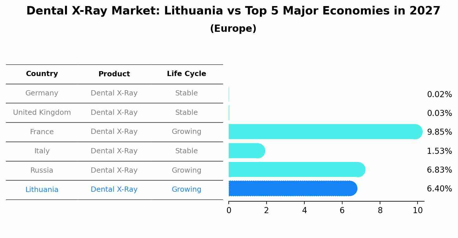 Dental X-Ray Market: Lithuania vs Top 5 Major Economies in 2027 (Europe)