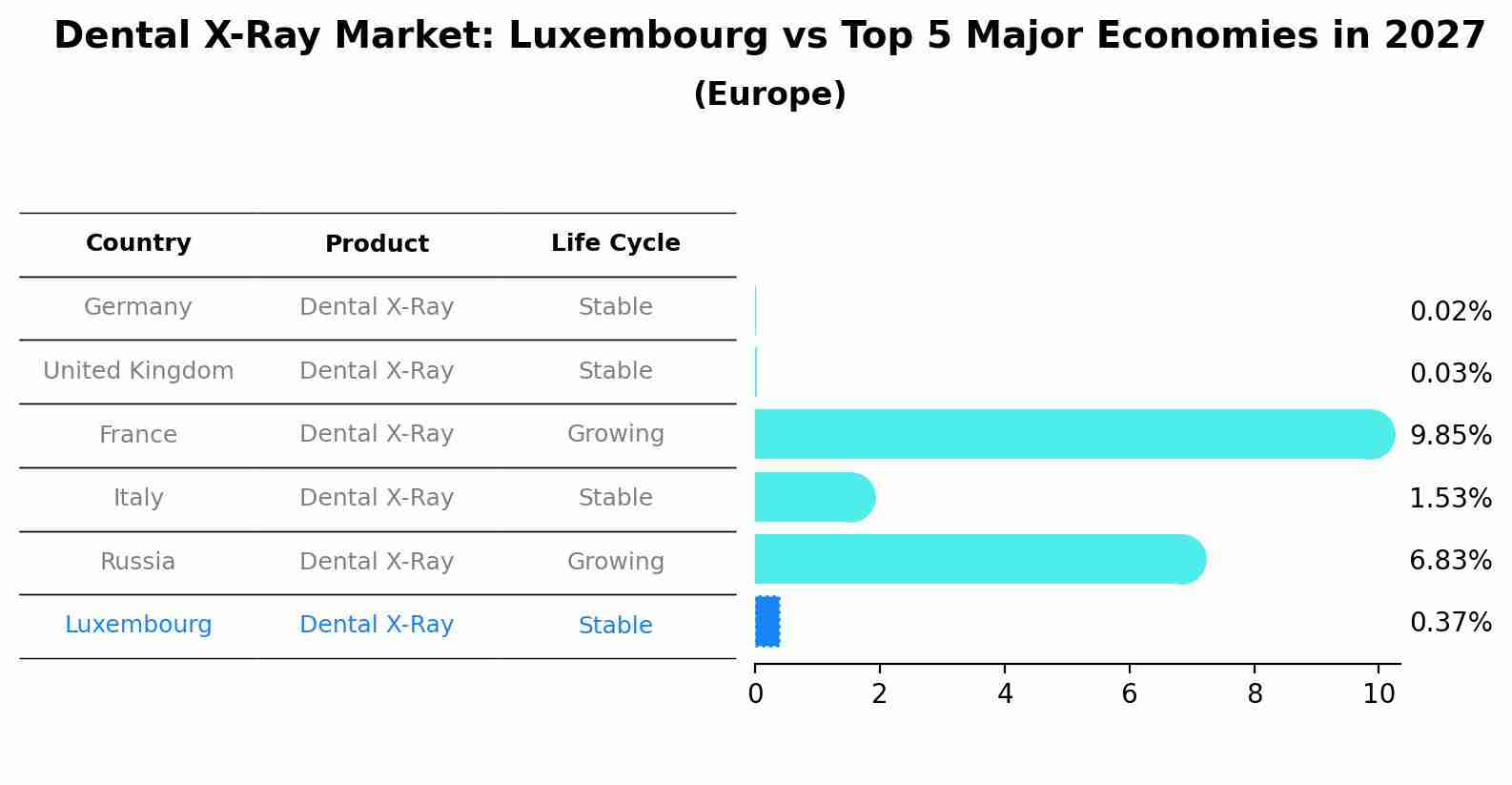 Dental X-Ray Market: Luxembourg vs Top 5 Major Economies in 2027 (Europe)