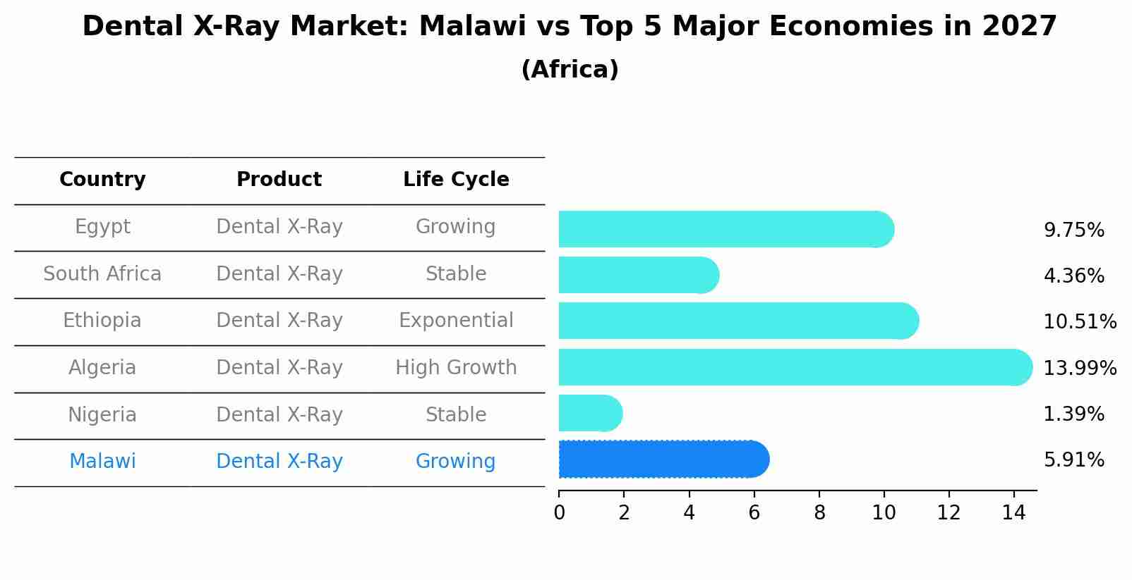 Dental X-Ray Market: Malawi vs Top 5 Major Economies in 2027 (Africa)