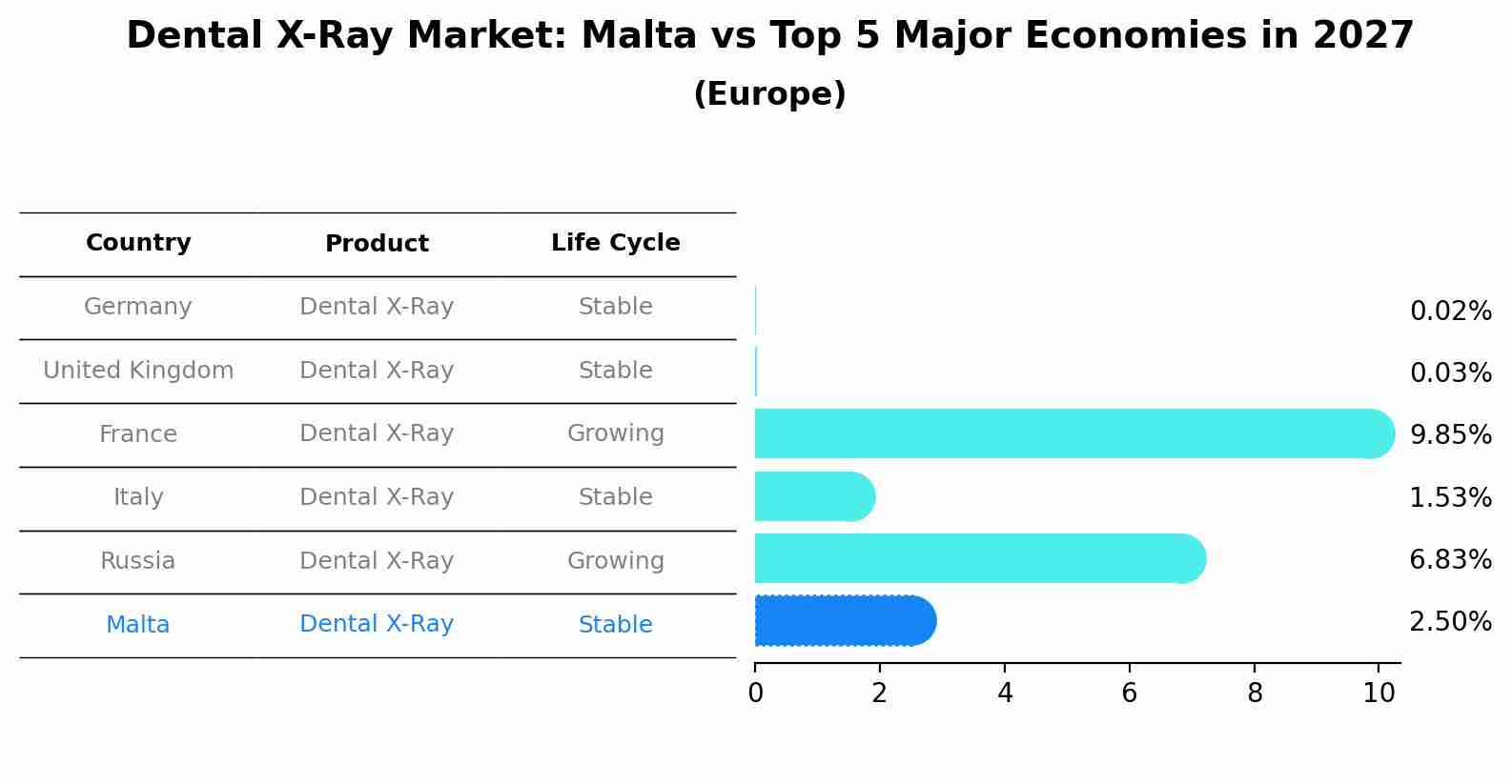 Dental X-Ray Market: Malta vs Top 5 Major Economies in 2027 (Europe)