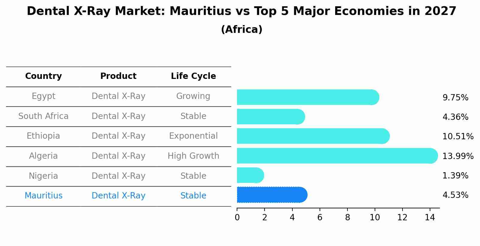 Dental X-Ray Market: Mauritius vs Top 5 Major Economies in 2027 (Africa)