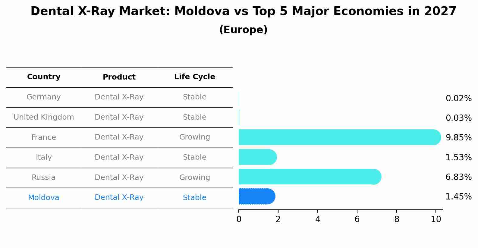 Dental X-Ray Market: Moldova vs Top 5 Major Economies in 2027 (Europe)