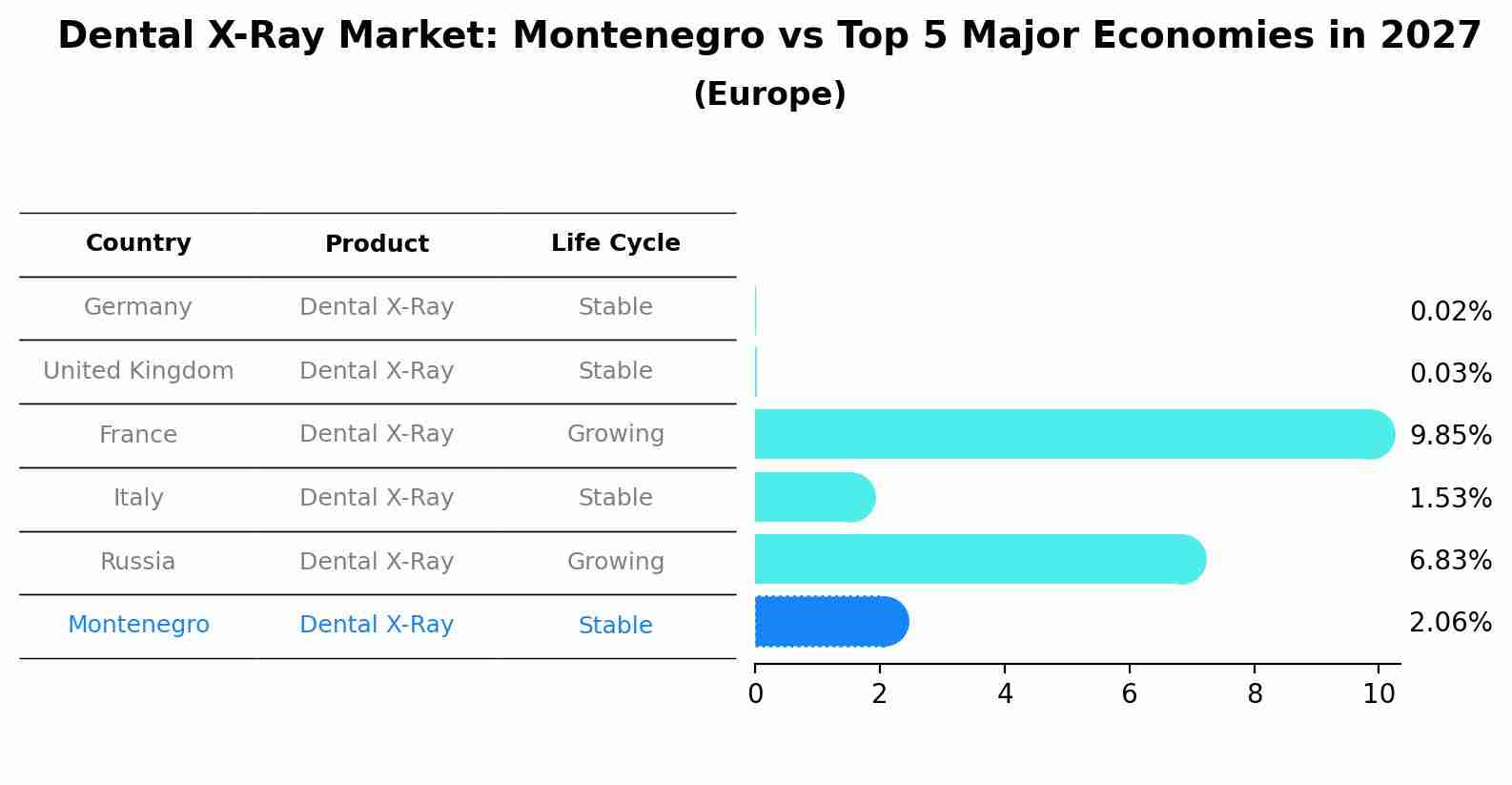 Dental X-Ray Market: Montenegro vs Top 5 Major Economies in 2027 (Europe)