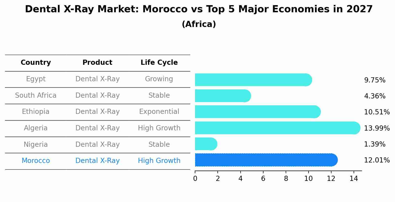 Dental X-Ray Market: Morocco vs Top 5 Major Economies in 2027 (Africa)