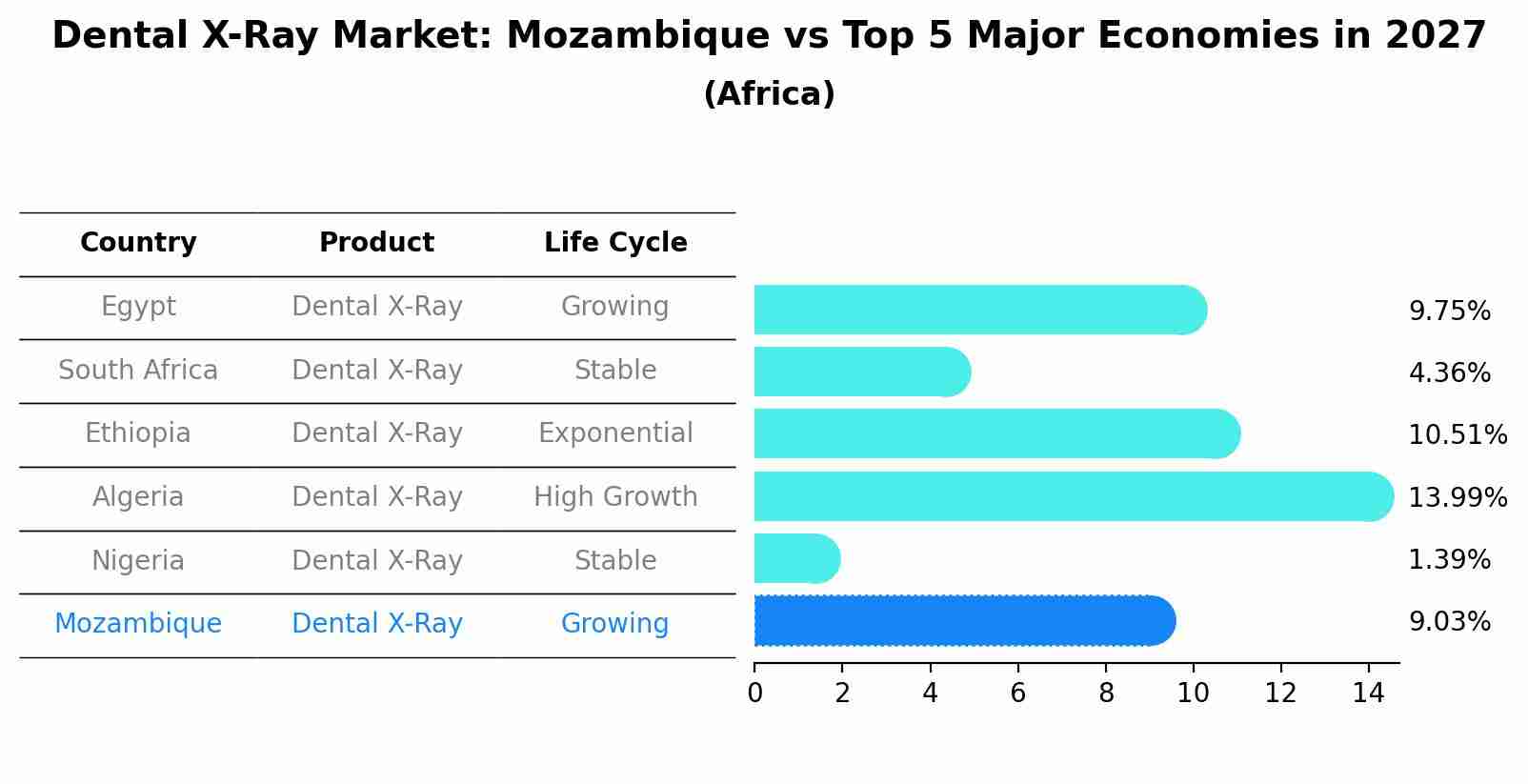 Dental X-Ray Market: Mozambique vs Top 5 Major Economies in 2027 (Africa)