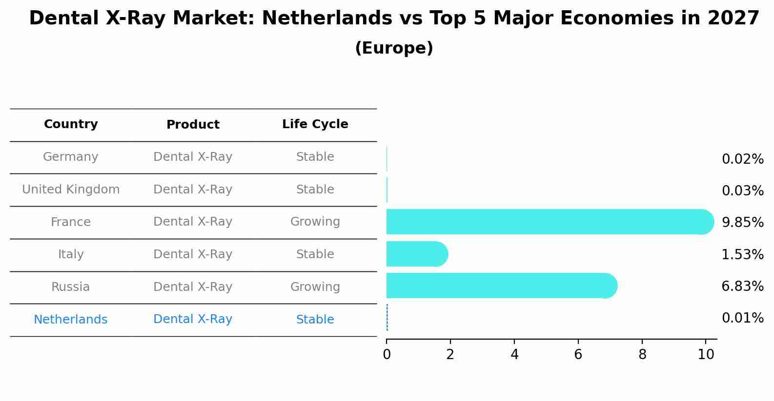 Dental X-Ray Market: Netherlands vs Top 5 Major Economies in 2027 (Europe)