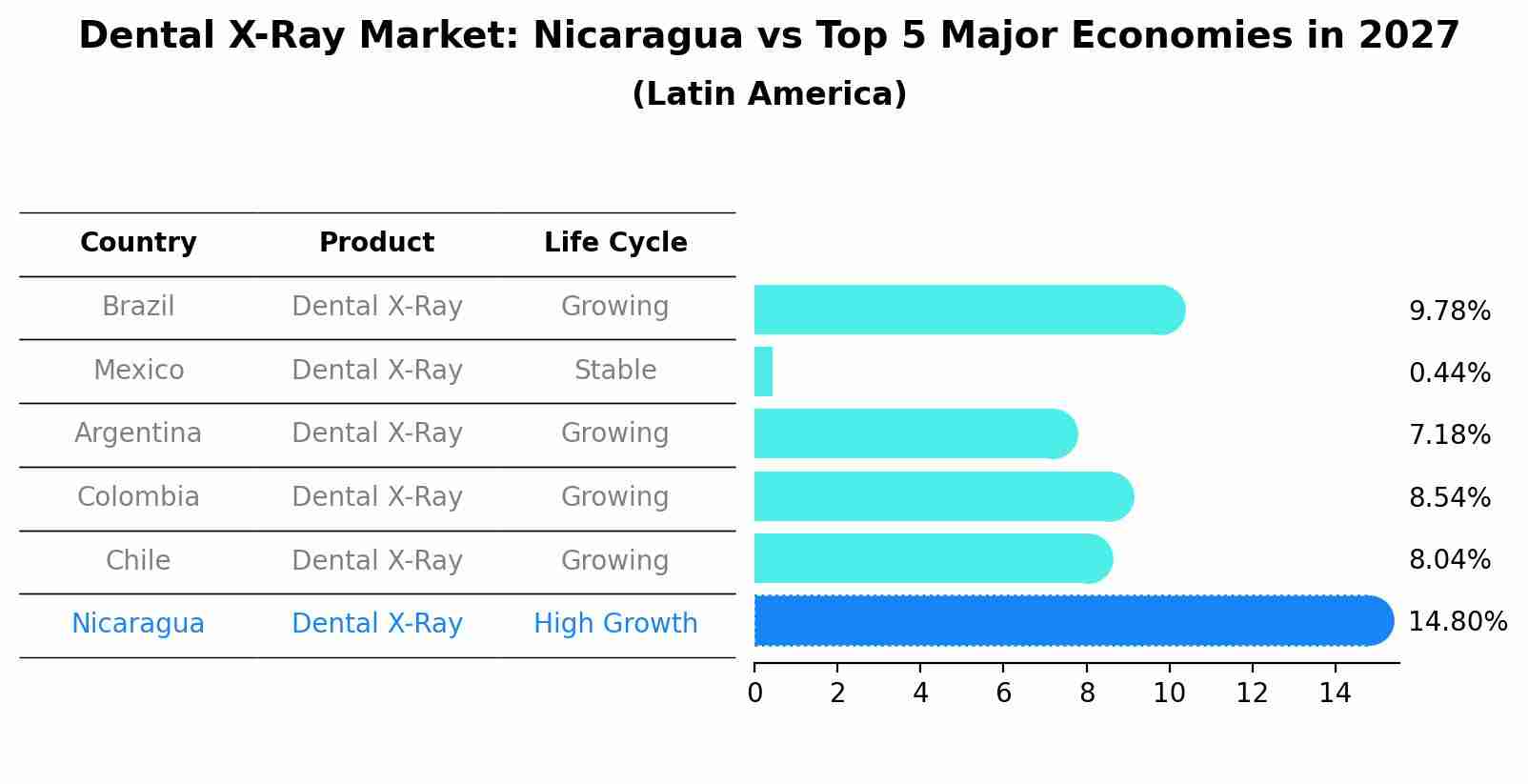 Dental X-Ray Market: Nicaragua vs Top 5 Major Economies in 2027 (Latin America)