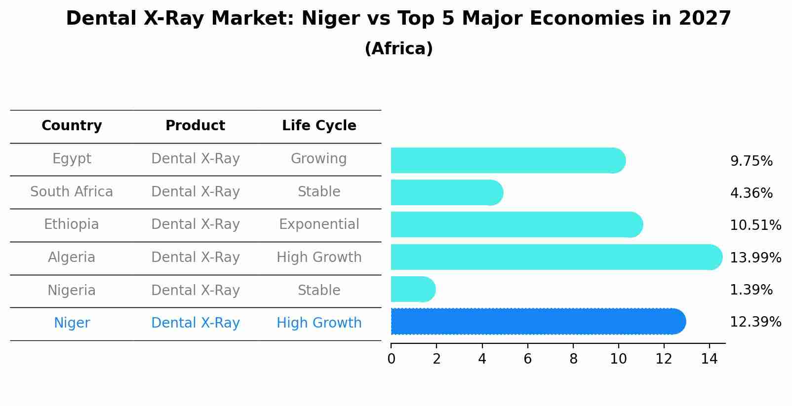 Dental X-Ray Market: Niger vs Top 5 Major Economies in 2027 (Africa)