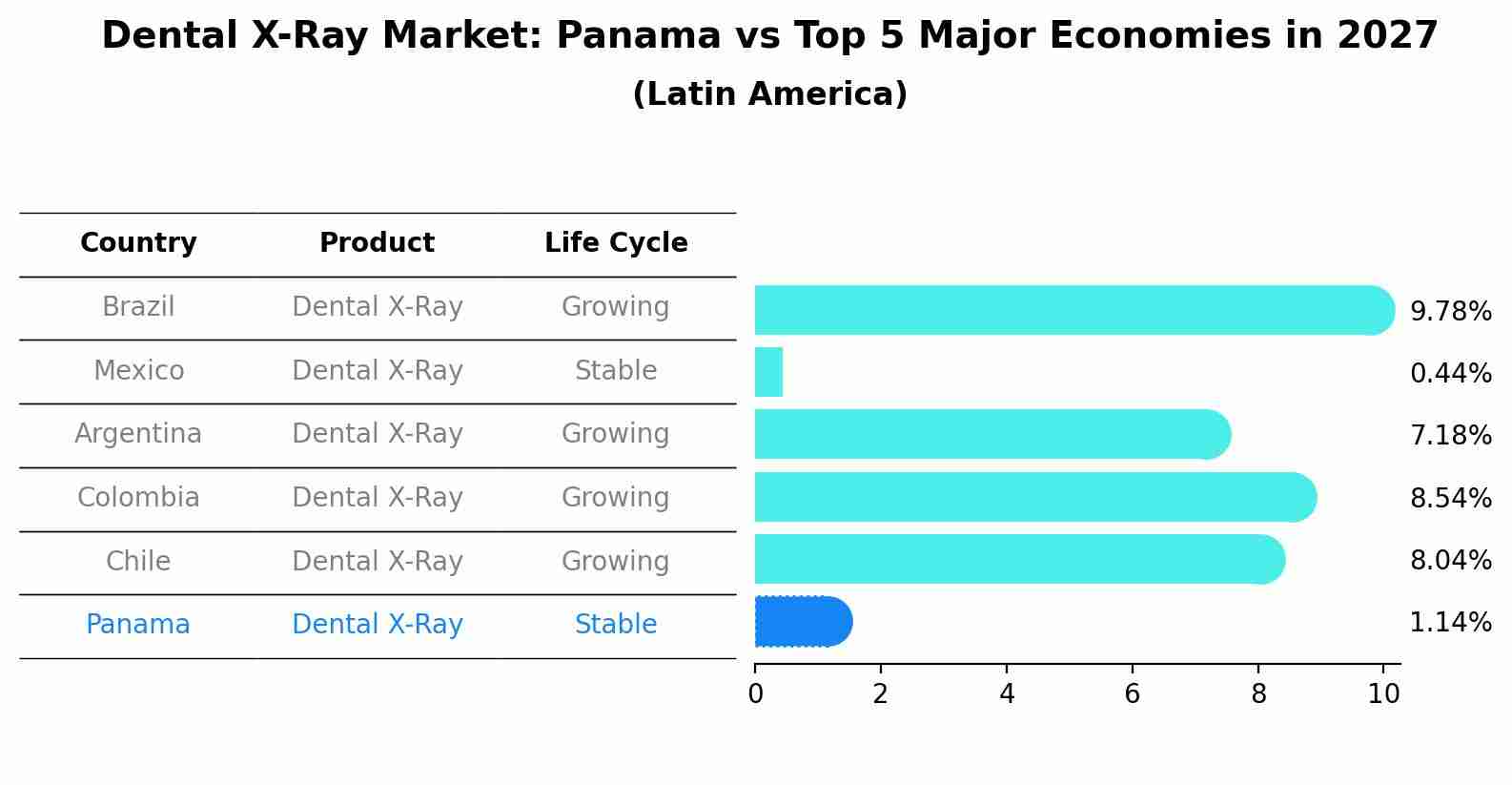 Dental X-Ray Market: Panama vs Top 5 Major Economies in 2027 (Latin America)