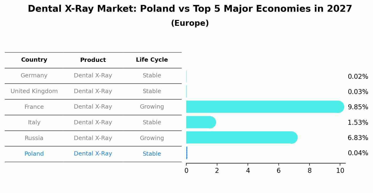 Dental X-Ray Market: Poland vs Top 5 Major Economies in 2027 (Europe)
