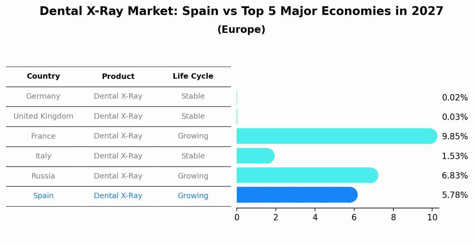 Dental X-Ray Market: Spain vs Top 5 Major Economies in 2027 (Europe)