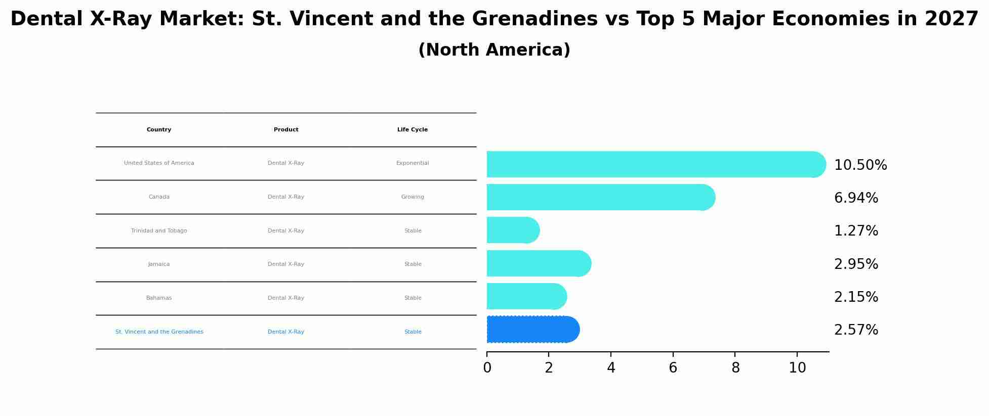 Dental X-Ray Market: St. Vincent and the Grenadines vs Top 5 Major Economies in 2027 (North America)