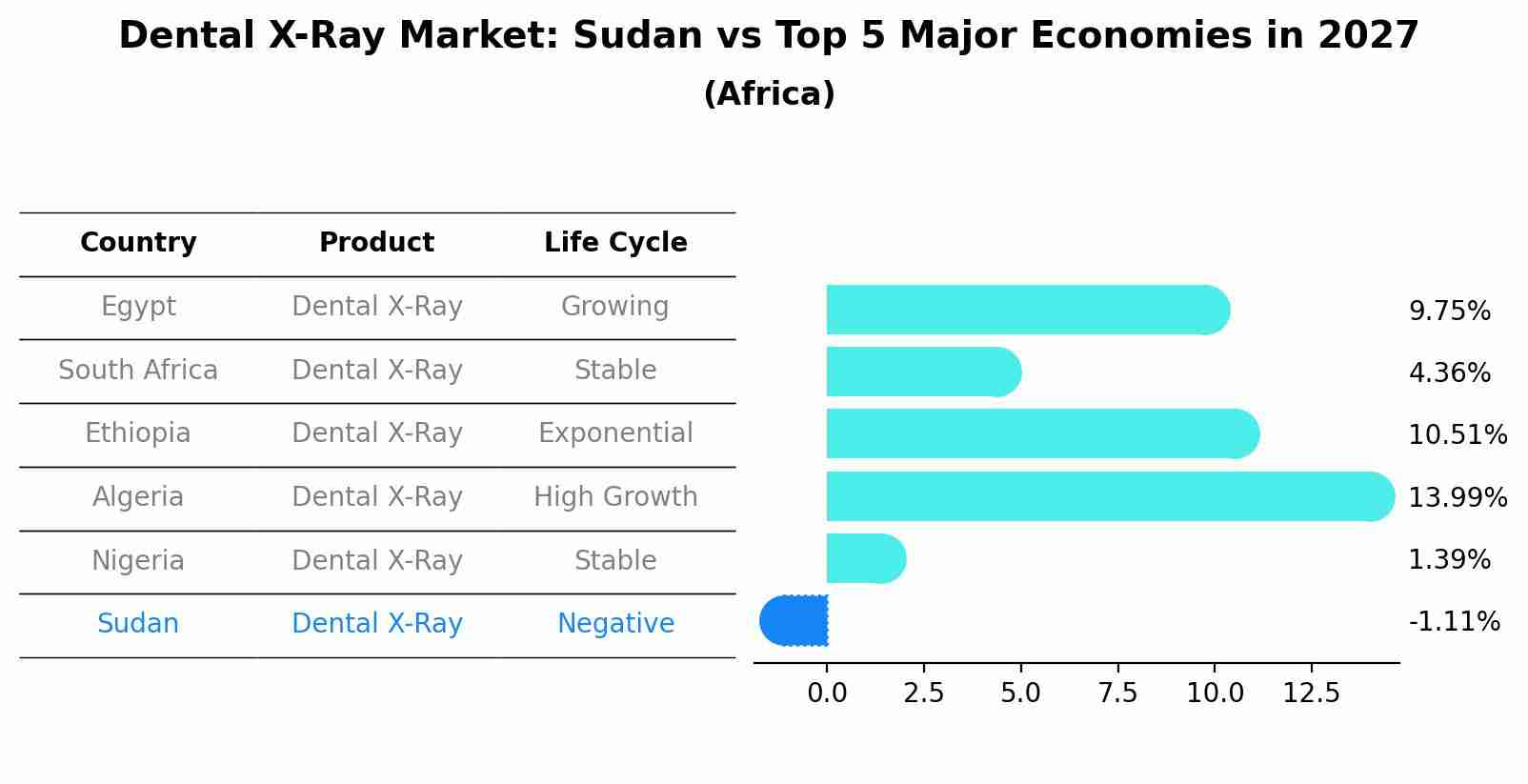 Dental X-Ray Market: Sudan vs Top 5 Major Economies in 2027 (Africa)