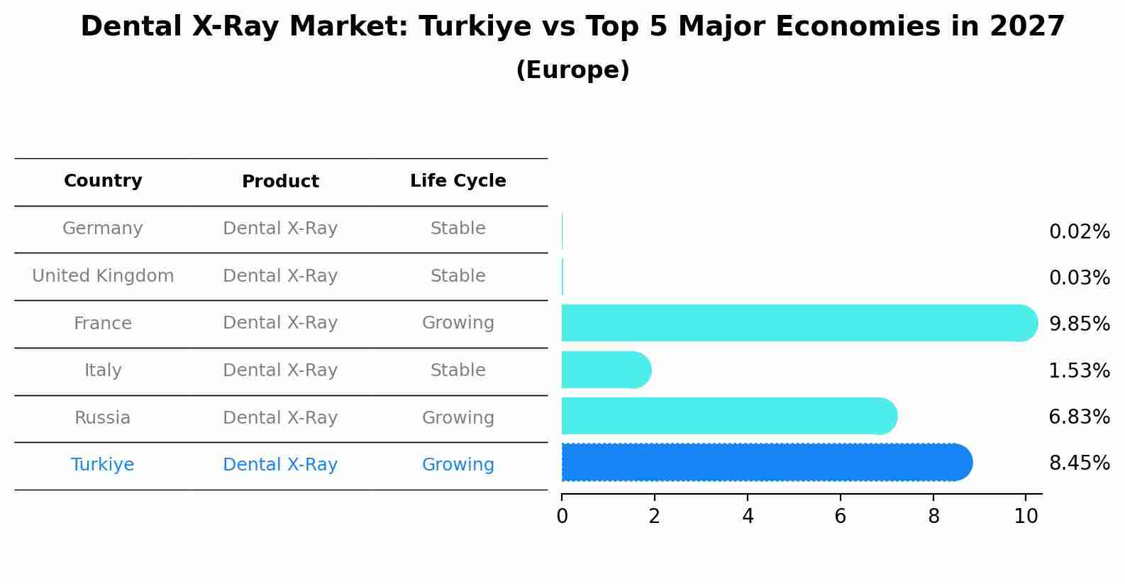 Dental X-Ray Market: Turkiye vs Top 5 Major Economies in 2027 (Europe)