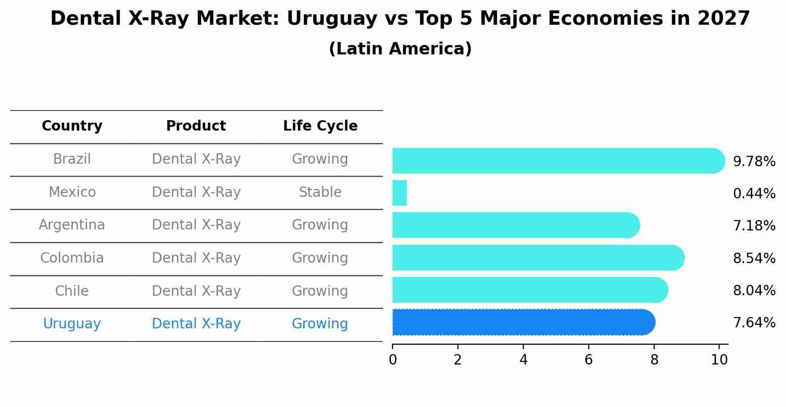 Dental X-Ray Market: Uruguay vs Top 5 Major Economies in 2027 (Latin America)