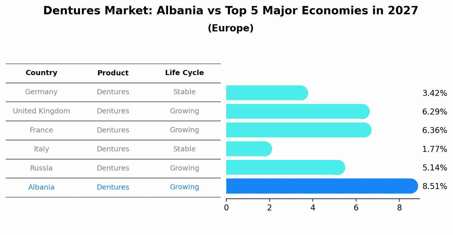 Dentures Market: Albania vs Top 5 Major Economies in 2027 (Europe)