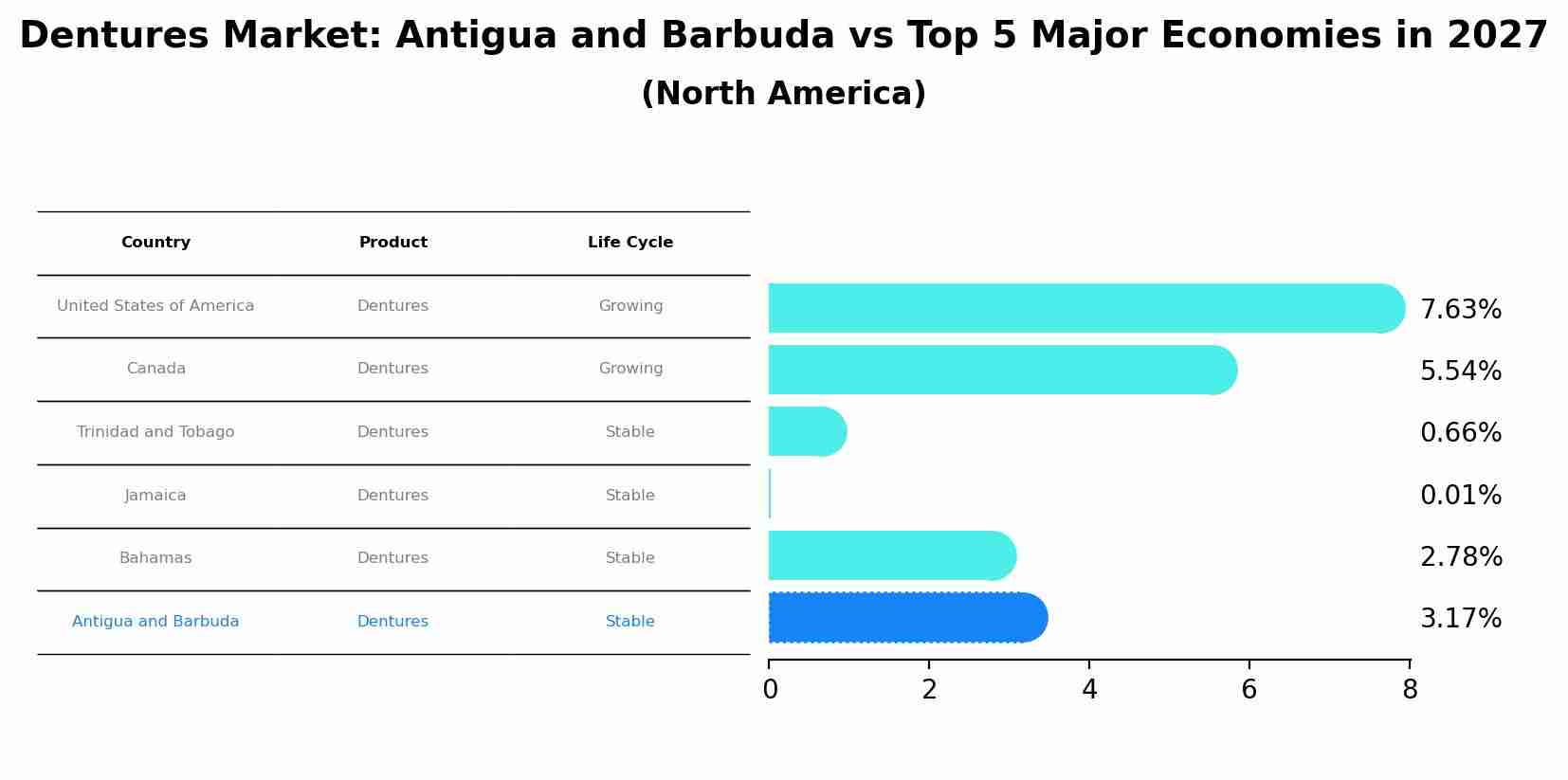 Dentures Market: Antigua and Barbuda vs Top 5 Major Economies in 2027 (North America)