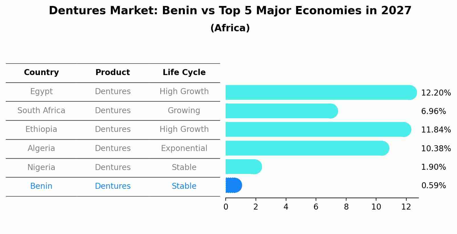 Dentures Market: Benin vs Top 5 Major Economies in 2027 (Africa)