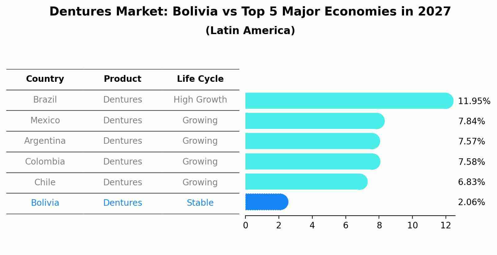 Dentures Market: Bolivia vs Top 5 Major Economies in 2027 (Latin America)