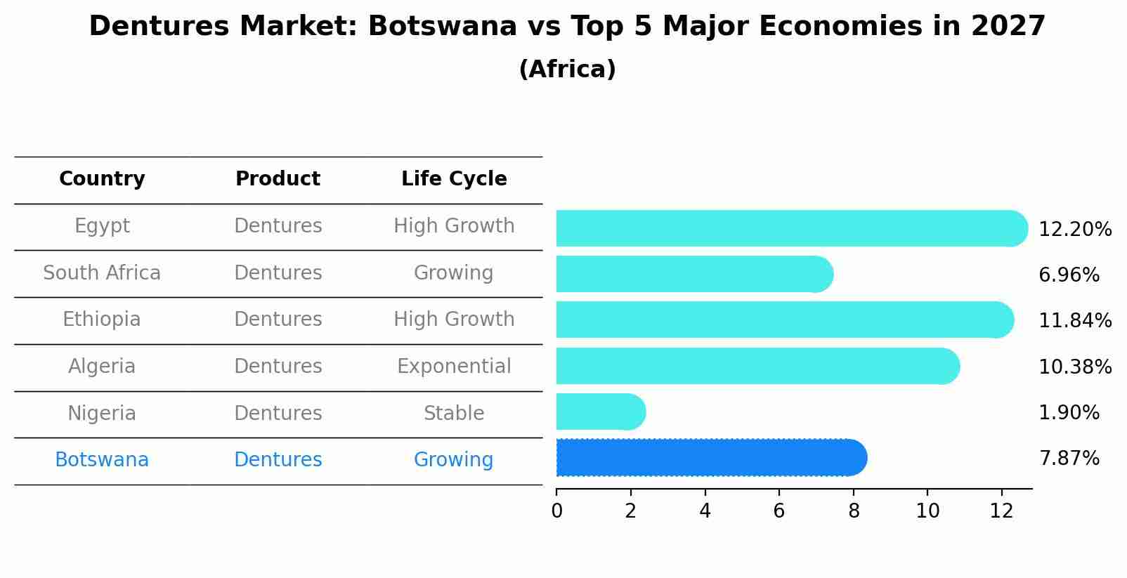 Dentures Market: Botswana vs Top 5 Major Economies in 2027 (Africa)