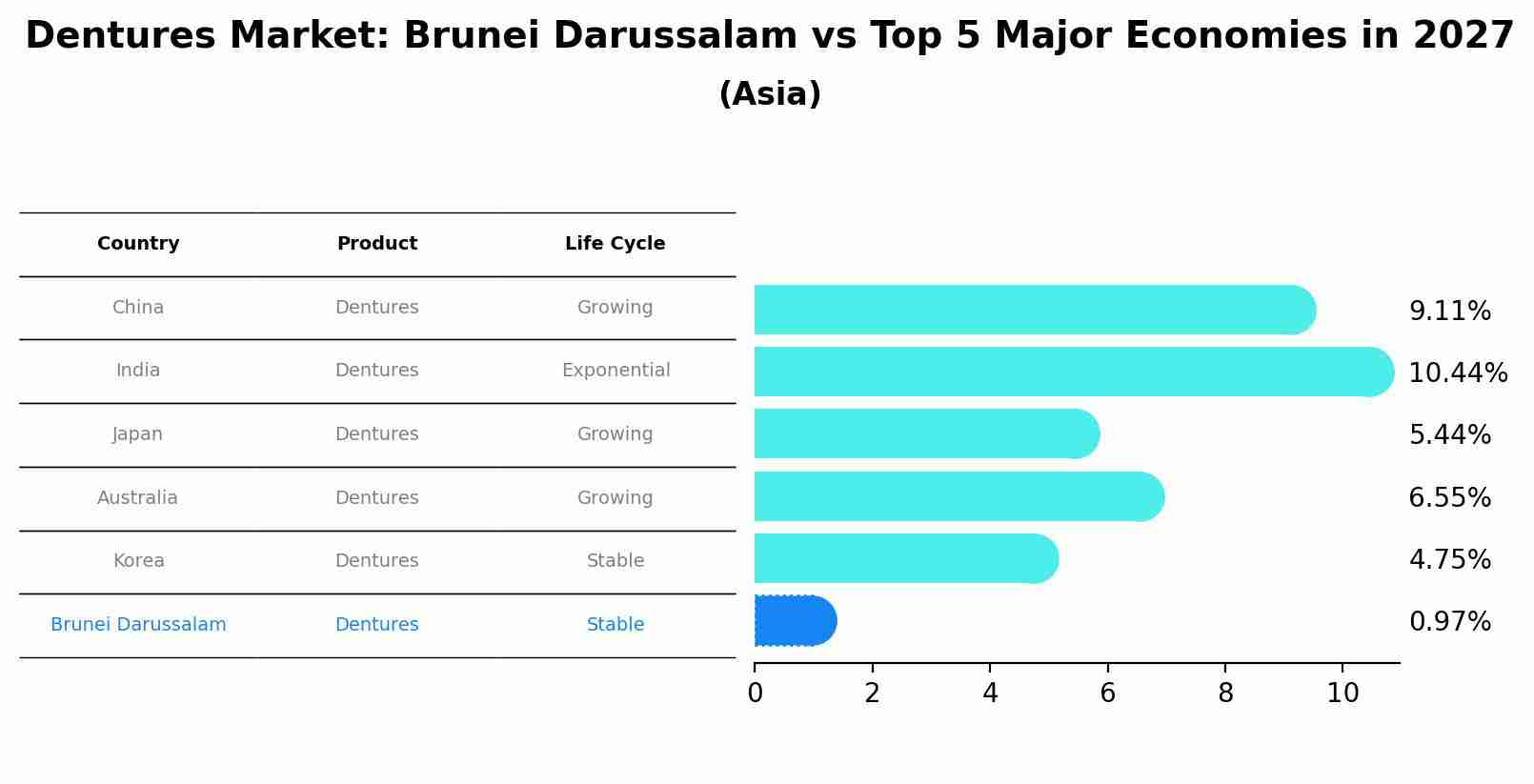 Dentures Market: Brunei Darussalam vs Top 5 Major Economies in 2027 (Asia)