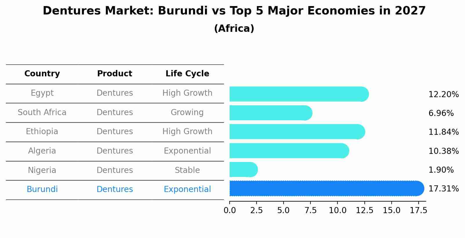 Dentures Market: Burundi vs Top 5 Major Economies in 2027 (Africa)