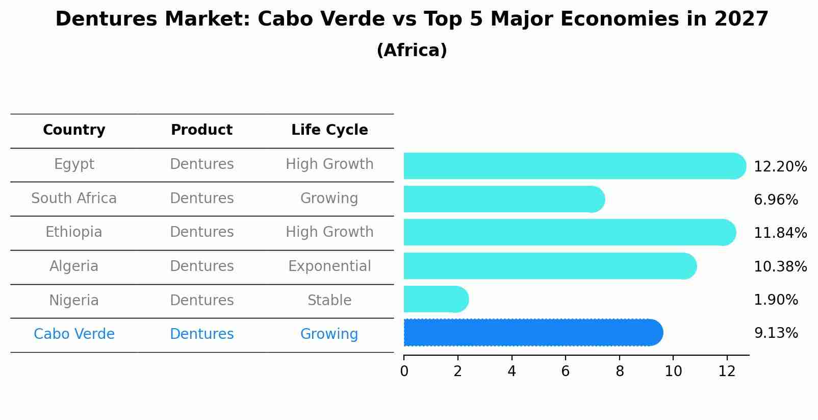 Dentures Market: Cabo Verde vs Top 5 Major Economies in 2027 (Africa)