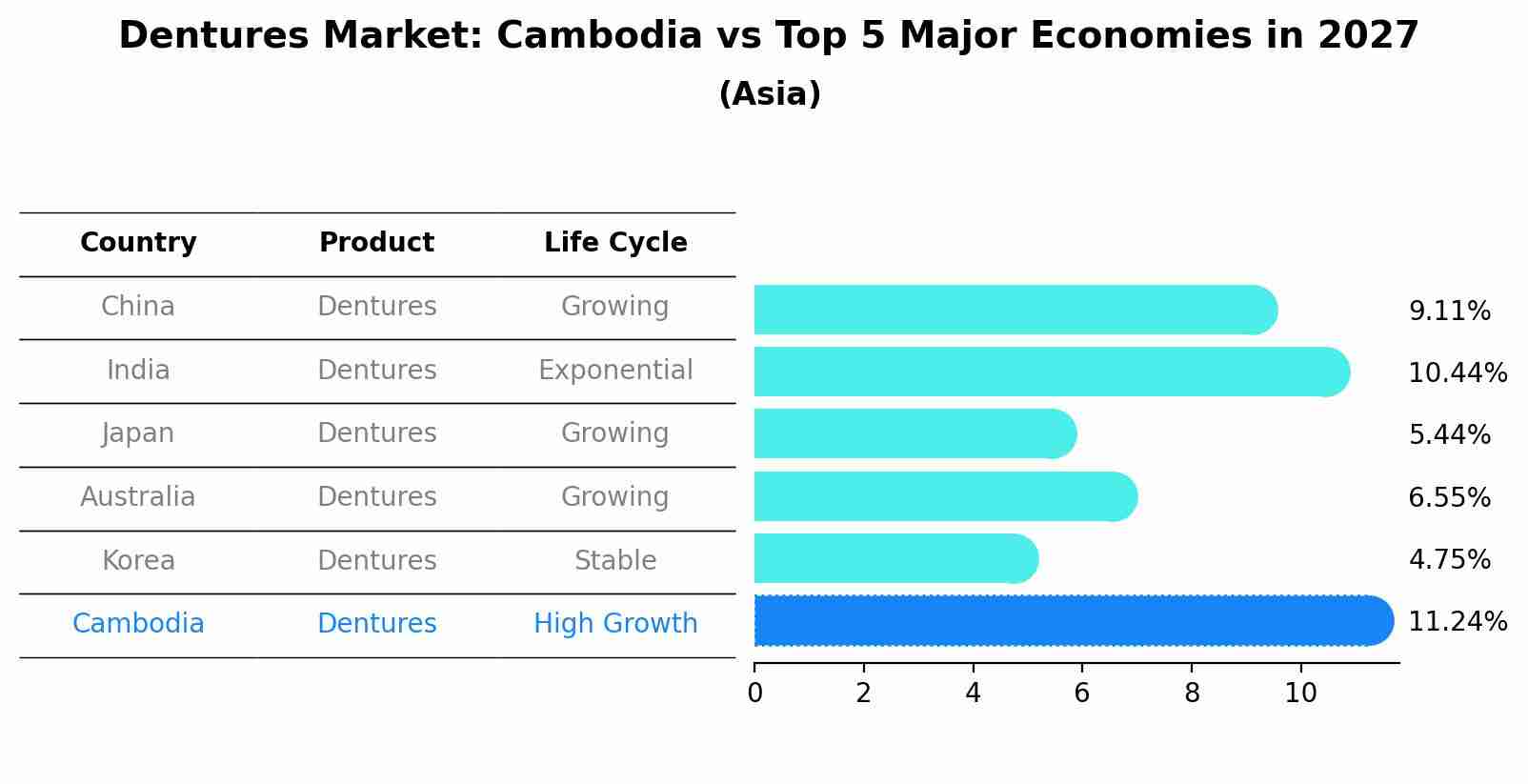 Dentures Market: Cambodia vs Top 5 Major Economies in 2027 (Asia)