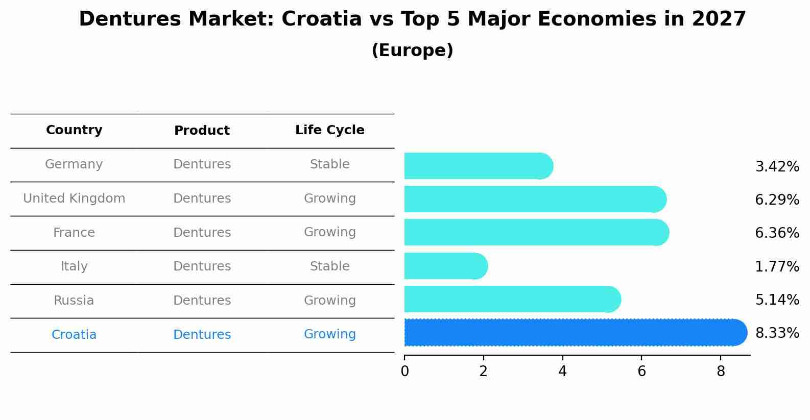 Dentures Market: Croatia vs Top 5 Major Economies in 2027 (Europe)
