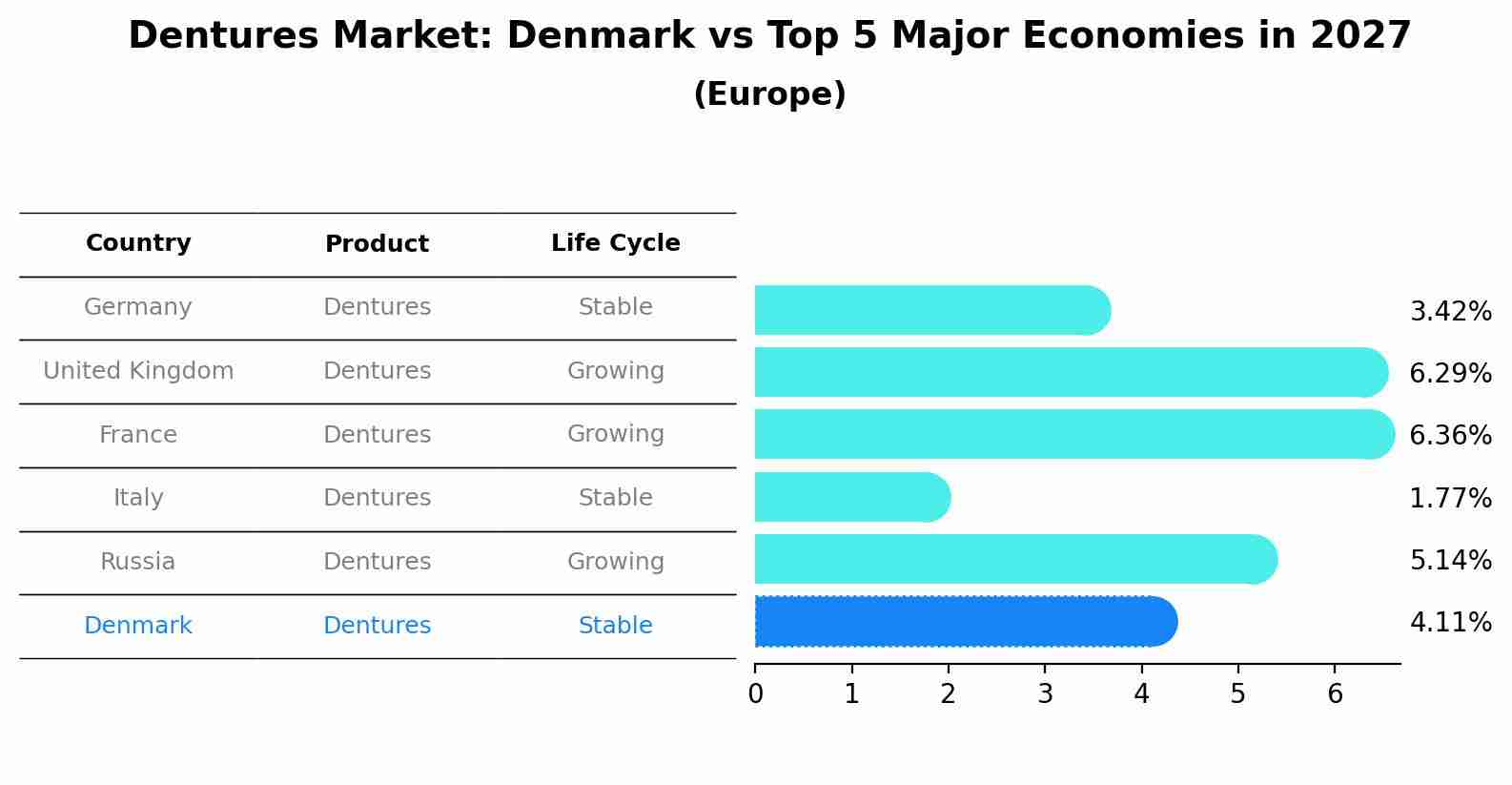 Dentures Market: Denmark vs Top 5 Major Economies in 2027 (Europe)