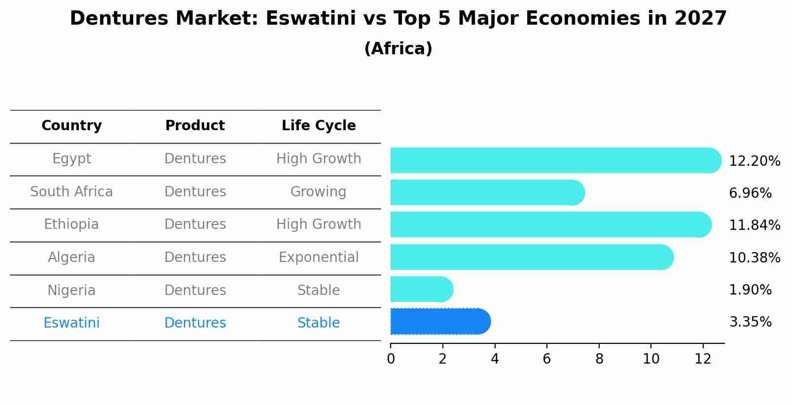 Dentures Market: Eswatini vs Top 5 Major Economies in 2027 (Africa)