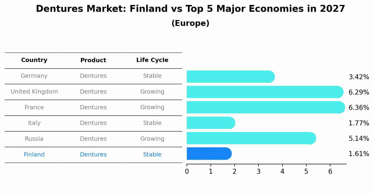 Dentures Market: Finland vs Top 5 Major Economies in 2027 (Europe)